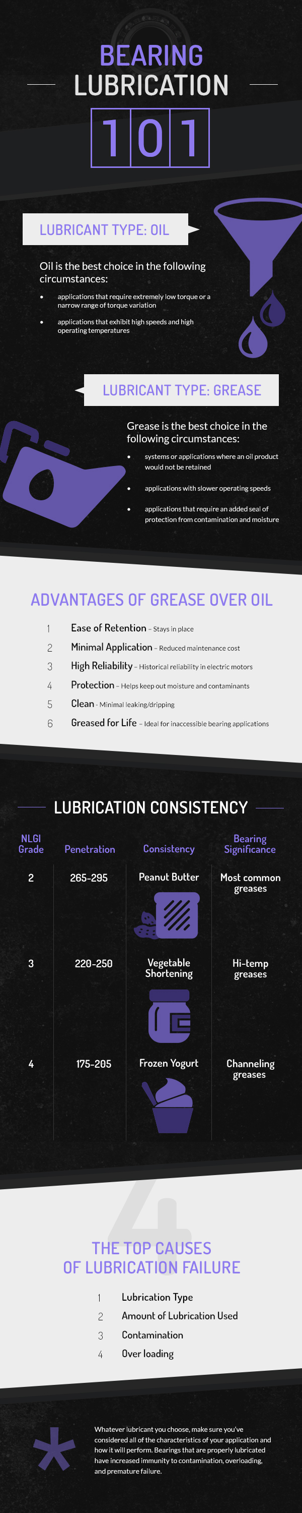 bearing lubrication infographic